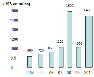 Gráfico crecimiento EBITDA
