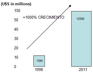 Gráfico crecimiento EBITDA